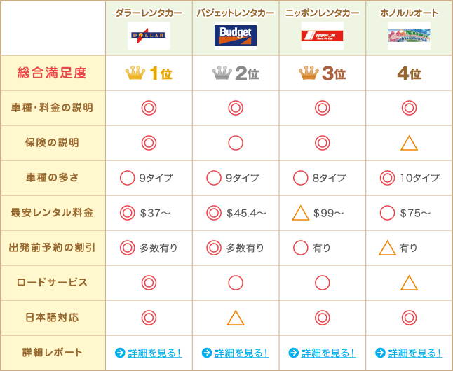 ハワイ レンタカー会社比較表